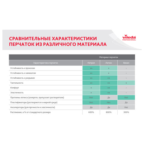 Перчатки VILEDA PROFESSIONAL многоцелевые латексные, МНОГОРАЗОВЫЕ, х/б напыление, ПРОЧНЫЕ, M (средний), зеленый, 174363