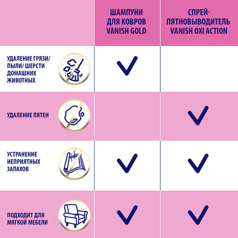 Средство для чистки ковров 450 мл, VANISH (Ваниш) "3 в 1"